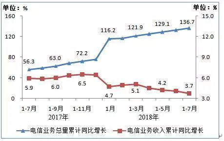 工信部數據揭示 7月移動互聯網流量激增，累計達329億GB，同比增長202.4%